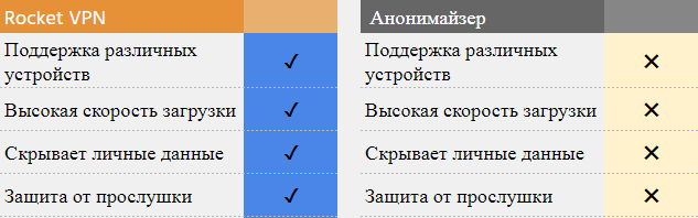 Плюсы использования Rocket VPN